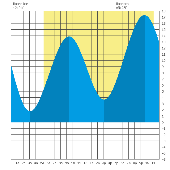 Anchor Point tide chart for Friday, July 18, 2025