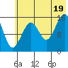 Anchor Point tide chart for Saturday, July 19, 2025