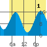 Anchor Point tide chart for Tuesday, July 1, 2025