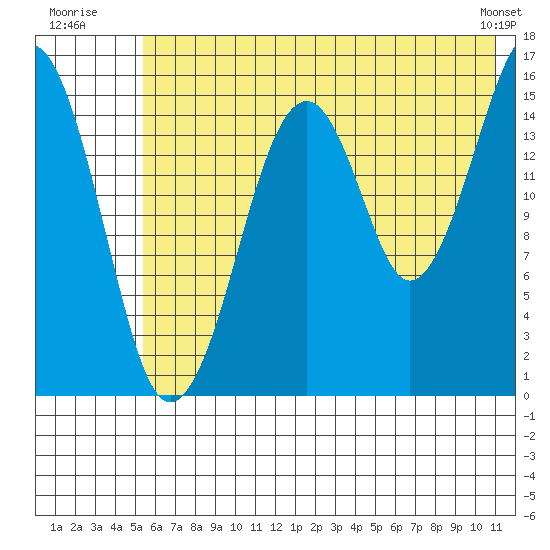 Anchor Point tide chart for Monday, July 21, 2025