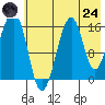 Anchor Point tide chart for Thursday, July 24, 2025