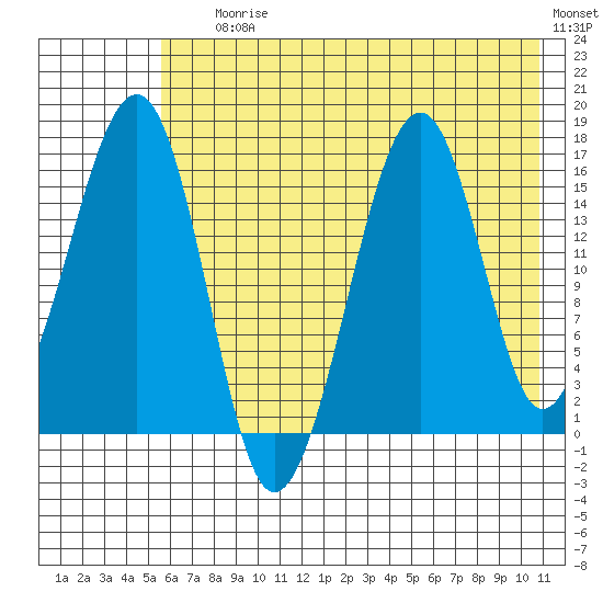 Anchor Point tide chart for Saturday, July 26, 2025