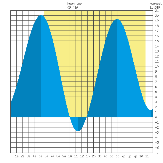 Anchor Point tide chart for Sunday, July 27, 2025