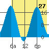 Anchor Point tide chart for Sunday, July 27, 2025