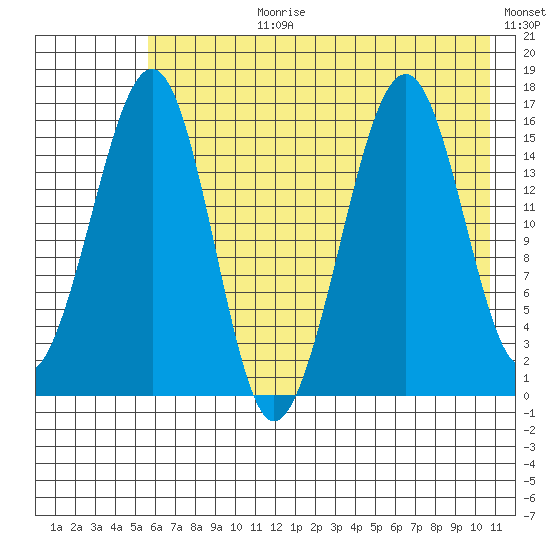 Anchor Point tide chart for Monday, July 28, 2025