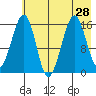 Anchor Point tide chart for Monday, July 28, 2025
