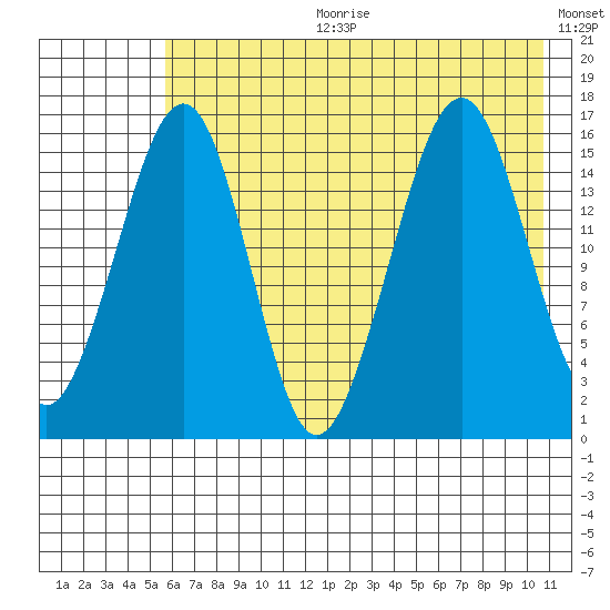 Anchor Point tide chart for Tuesday, July 29, 2025