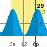 Anchor Point tide chart for Tuesday, July 29, 2025