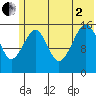 Anchor Point tide chart for Wednesday, July 2, 2025