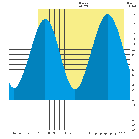 Anchor Point tide chart for Wednesday, July 30, 2025