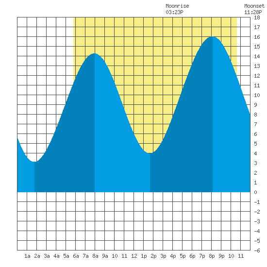 Anchor Point tide chart for Thursday, July 31, 2025
