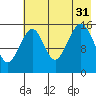 Anchor Point tide chart for Thursday, July 31, 2025