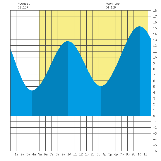 Anchor Point tide chart for Thursday, July 3, 2025