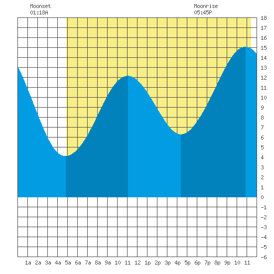 Anchor Point tide chart for Friday, July 4, 2025