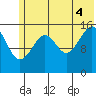 Anchor Point tide chart for Friday, July 4, 2025