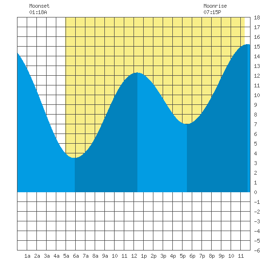 Anchor Point tide chart for Saturday, July 5, 2025