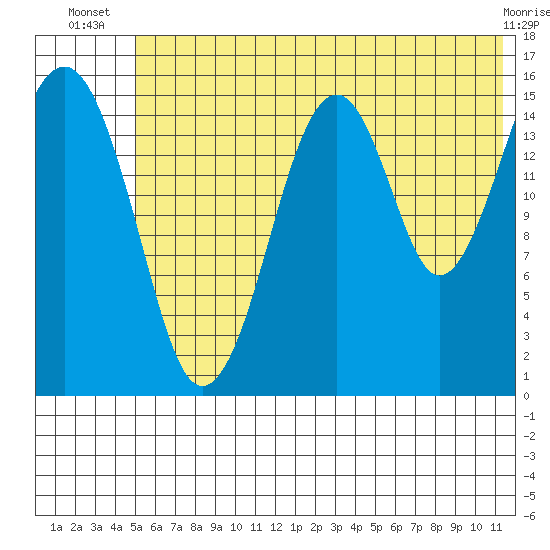 Anchor Point tide chart for Tuesday, July 8, 2025