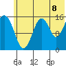 Anchor Point tide chart for Tuesday, July 8, 2025