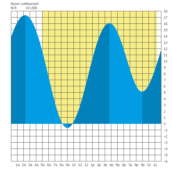 Anchor Point tide chart for Wednesday, July 9, 2025