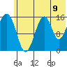 Anchor Point tide chart for Wednesday, July 9, 2025