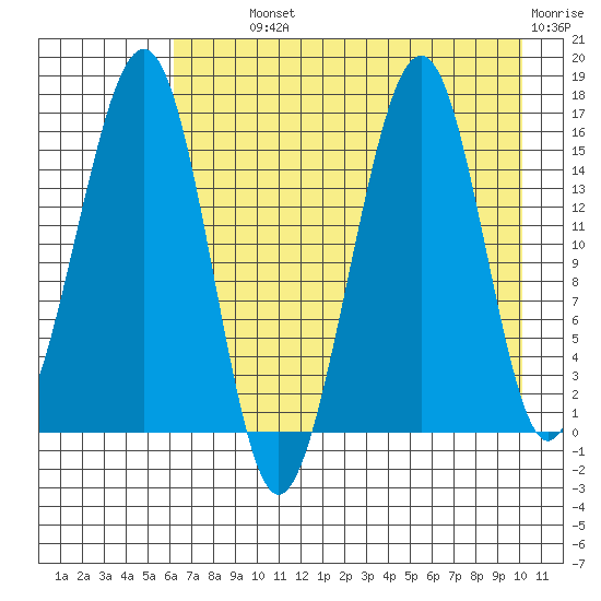 Anchor Point tide chart for Monday, August 11, 2025