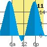 Anchor Point tide chart for Monday, August 11, 2025