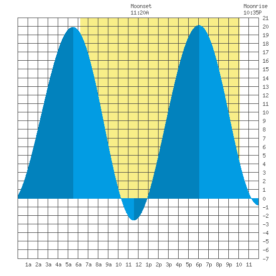 Anchor Point tide chart for Tuesday, August 12, 2025