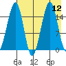 Anchor Point tide chart for Tuesday, August 12, 2025