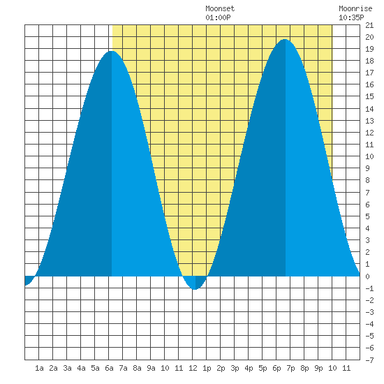 Anchor Point tide chart for Wednesday, August 13, 2025