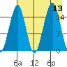 Anchor Point tide chart for Wednesday, August 13, 2025