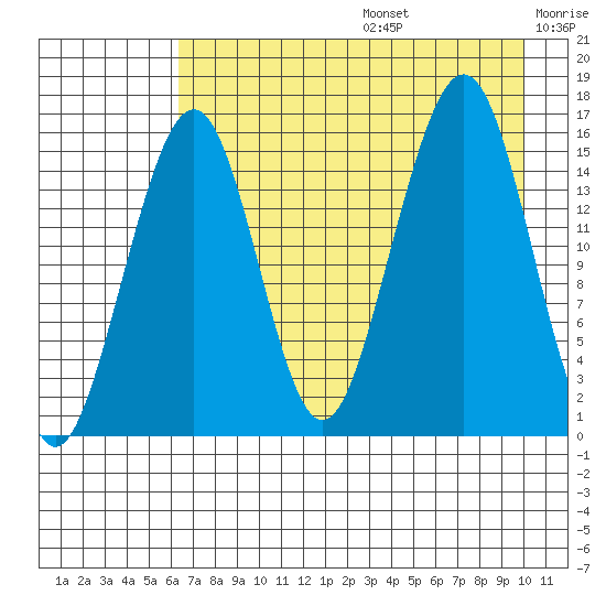 Anchor Point tide chart for Thursday, August 14, 2025