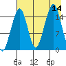 Anchor Point tide chart for Thursday, August 14, 2025
