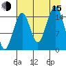Anchor Point tide chart for Friday, August 15, 2025