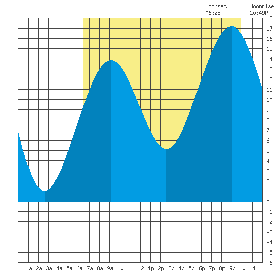 Anchor Point tide chart for Saturday, August 16, 2025