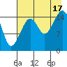Anchor Point tide chart for Sunday, August 17, 2025