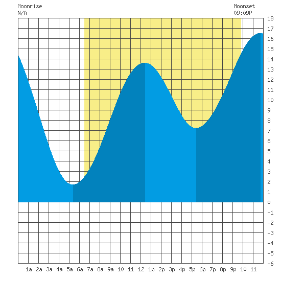 Anchor Point tide chart for Monday, August 18, 2025
