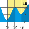 Anchor Point tide chart for Monday, August 18, 2025