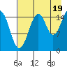Anchor Point tide chart for Tuesday, August 19, 2025