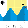 Anchor Point tide chart for Friday, August 1, 2025