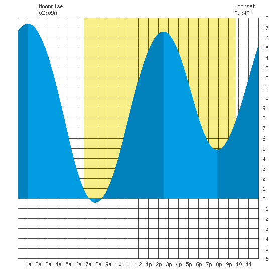Anchor Point tide chart for Wednesday, August 20, 2025