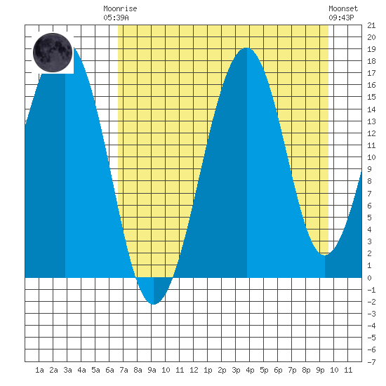 Anchor Point tide chart for Friday, August 22, 2025