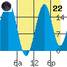 Anchor Point tide chart for Friday, August 22, 2025