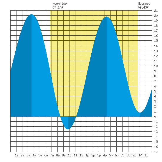 Anchor Point tide chart for Saturday, August 23, 2025