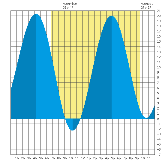 Anchor Point tide chart for Sunday, August 24, 2025