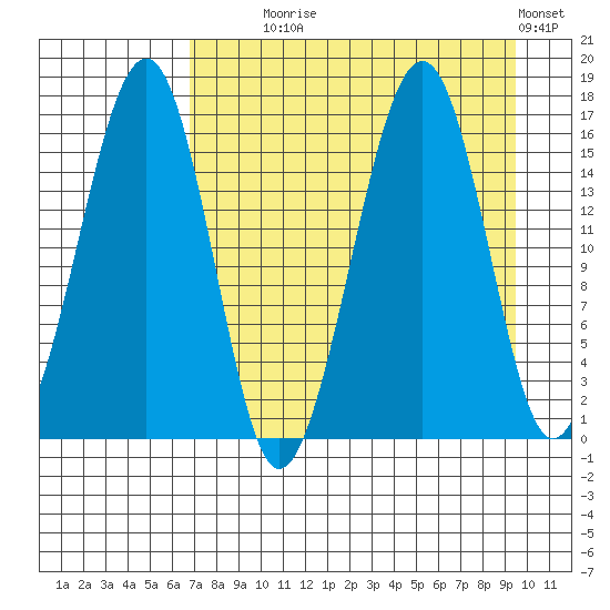 Anchor Point tide chart for Monday, August 25, 2025