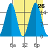 Anchor Point tide chart for Tuesday, August 26, 2025