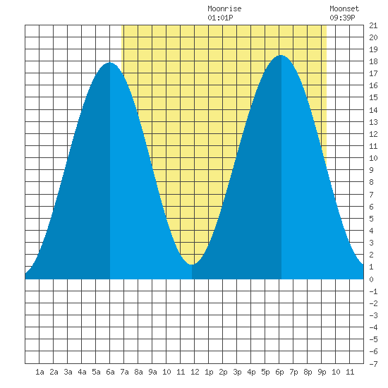 Anchor Point tide chart for Wednesday, August 27, 2025