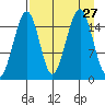 Anchor Point tide chart for Wednesday, August 27, 2025