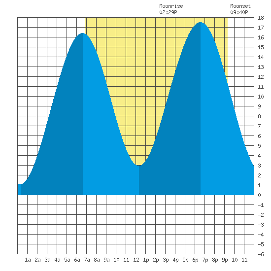 Anchor Point tide chart for Thursday, August 28, 2025