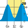 Anchor Point tide chart for Thursday, August 28, 2025